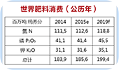 2015年肥料市场形势和全球供应趋势